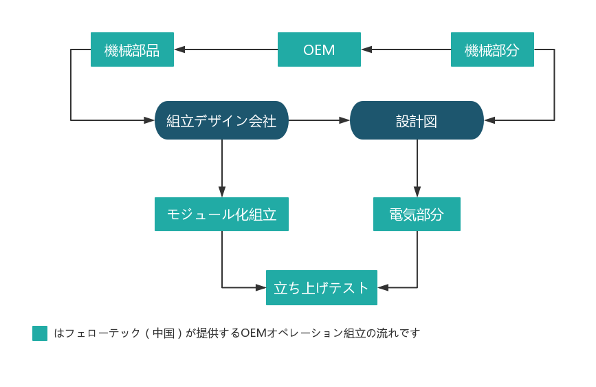 OEMカスタマイズアセンブリーサービス