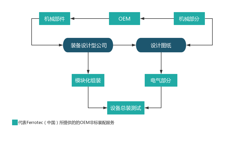 OEM非標(biāo)裝配服務(wù)流程