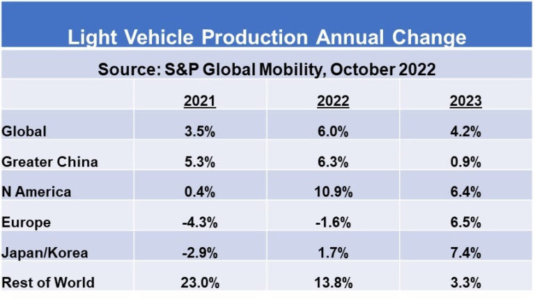 Light-Vehicle-Production-2022-1-768x431.jpg